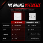LED rotary dimmer switch with a standard on-flow/off rocker switch, highlighting differences in light level control, switching mechanism, 2-way compatibility, and LED load capacity.