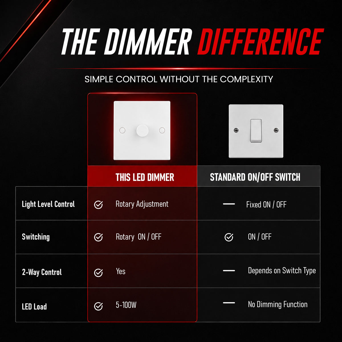 LED rotary dimmer switch with a standard on-flow/off rocker switch, highlighting differences in light level control, switching mechanism, 2-way compatibility, and LED load capacity.